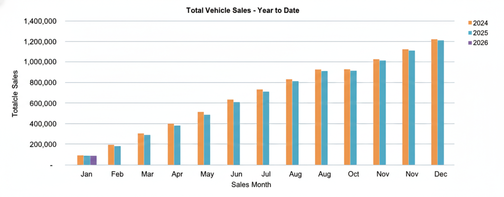 Car sales YTD